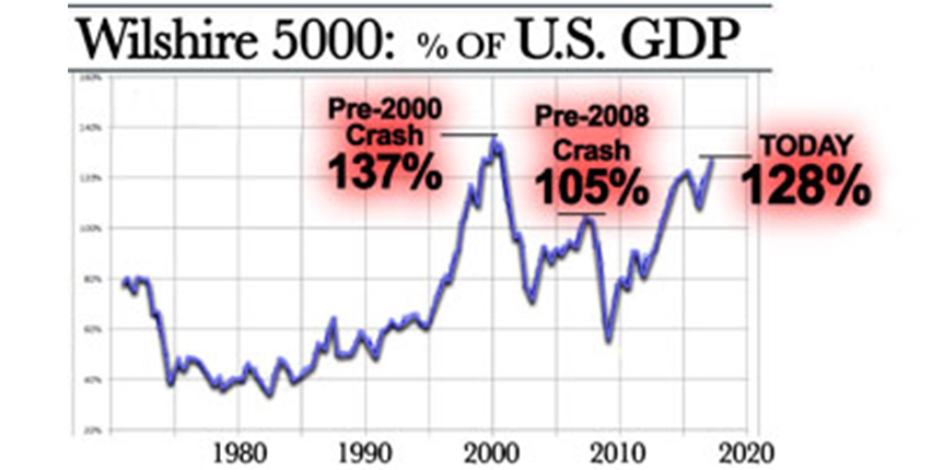 Buffett Indicator Chart