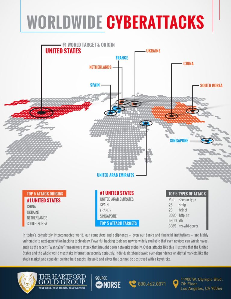 Worldwide Cyberattacks