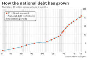 graph how the national debt