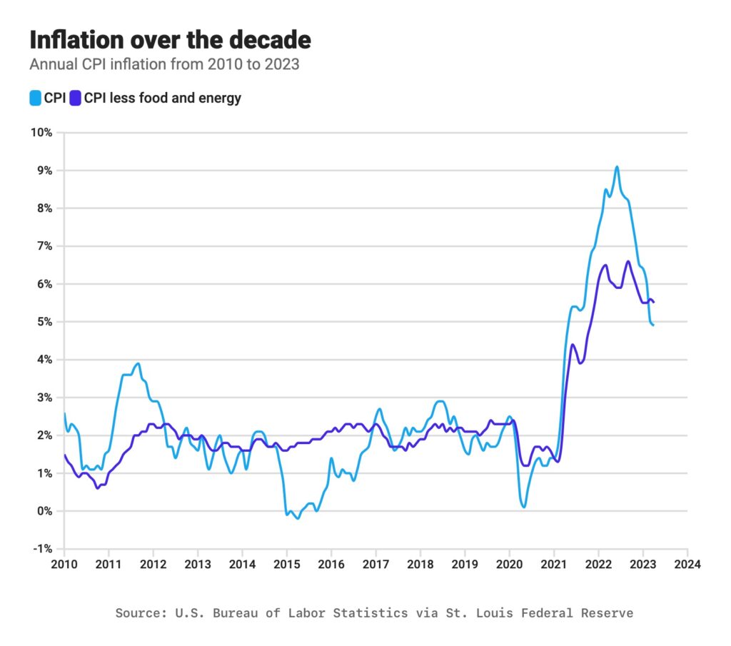 Inflation over the decade 