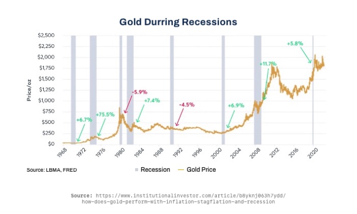 Gold During Recession 
