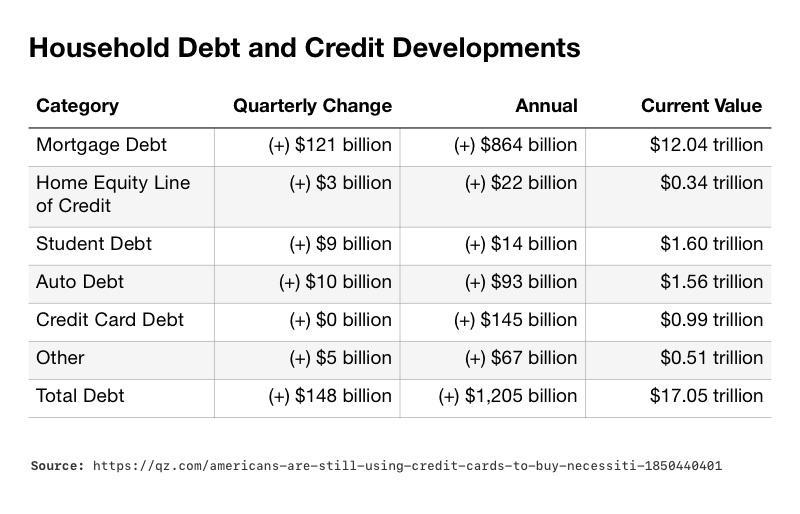 Household debt and credit development