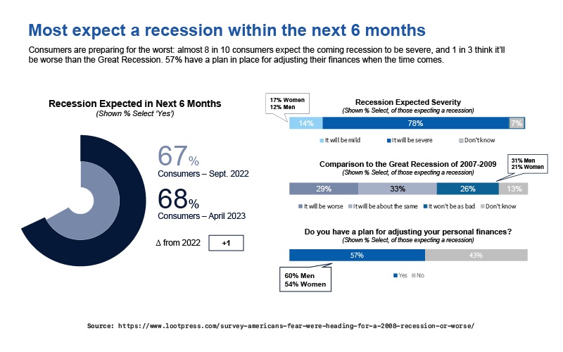 Most expect a recession within the next 6 months 