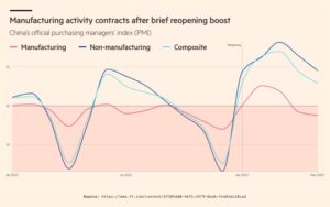 Manufacturing activity contracts after brief reopening boost