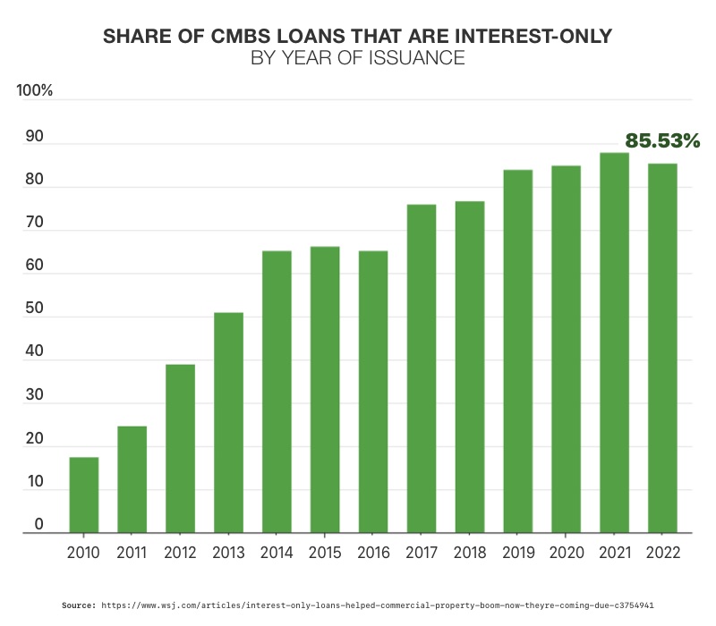 Share of CMBS loads that are interest-only by year of issuance 