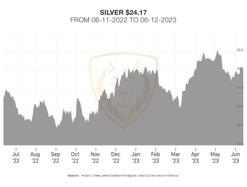AHG Silver Chart
