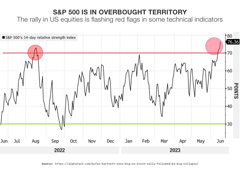 S&P 500 Is in Overbought Territory