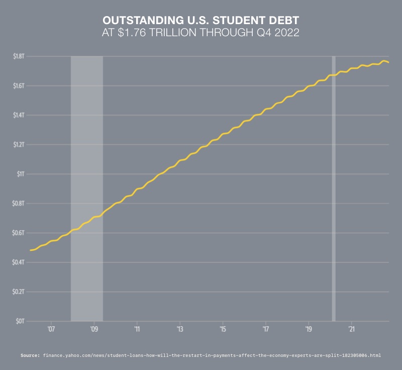 Outstanding US Student Debt 
