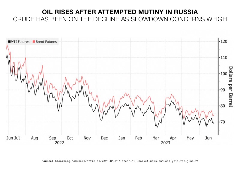 Oil Rises After Attempted Mutiny in Russia