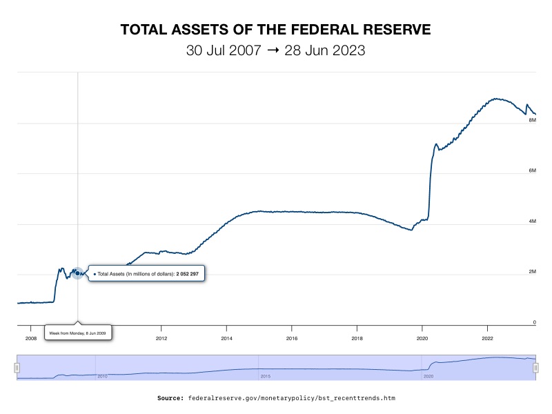 Total Assets of the Federal Reserve 
