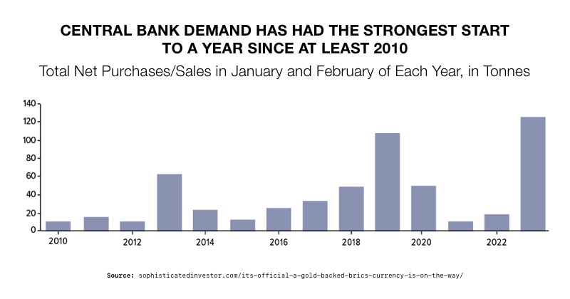 Central Bank Demand 