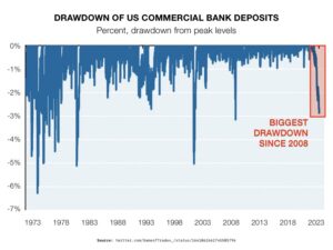 Drawdown of US Commercial bank Deposits 