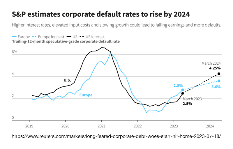 S&P Estimate Corporate Default Rates to rise by 2024