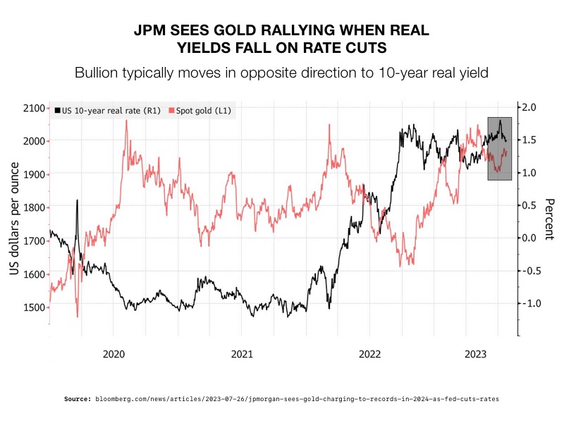 JSM Sees Tallying When Real Yields Fall on Rate Hikes