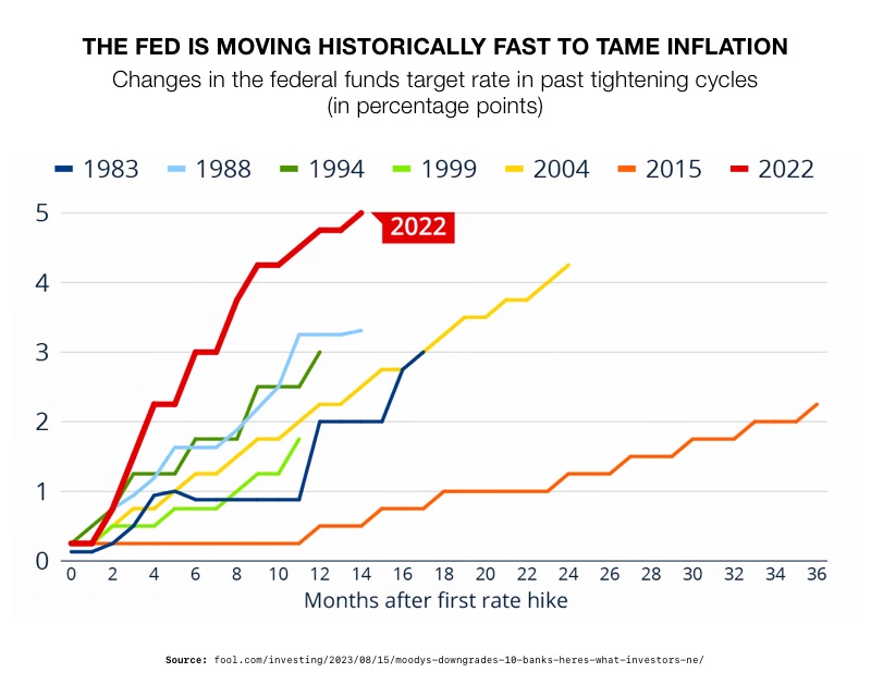The Fed is Moving Historically Fast to Tame Inflation