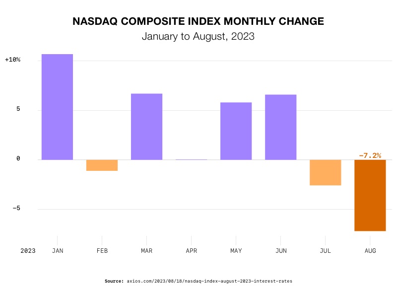 Nasdaq Composite Index Monthly Change