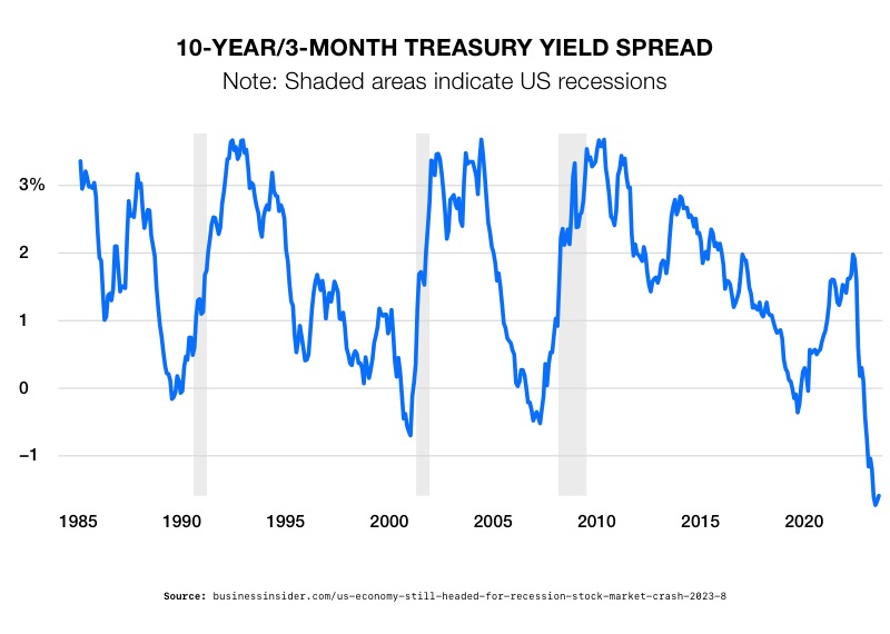 10-year/3-month treasury yield spread