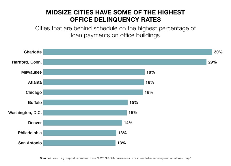 Midsize cities have some of the highest office delinquency rates