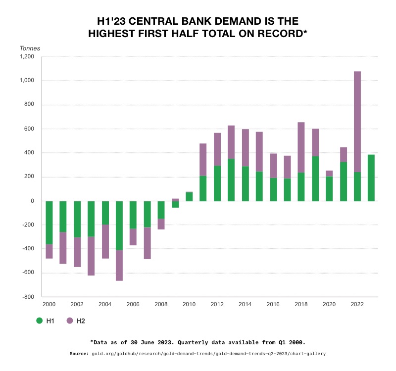 H1'23 Central Bank Demand