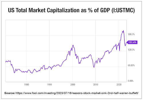 US Total Market Capitalization as % of GDP