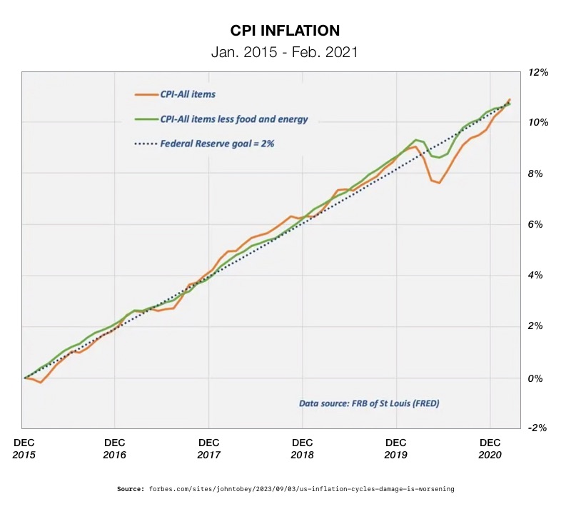 CPI Compared To Federal Reserve 2% Goal