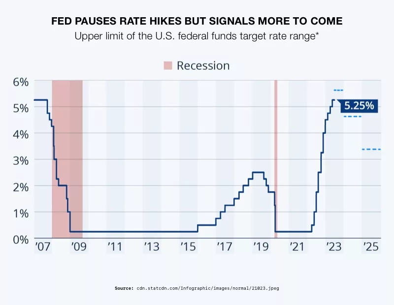 Fed Pauses Rate Hikes But Signals More to Come