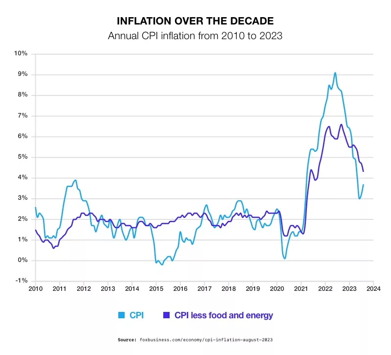Inflation over the decade