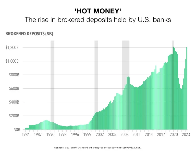 'Hot Money' The Rise In Brokered Deposits Held by US Banks