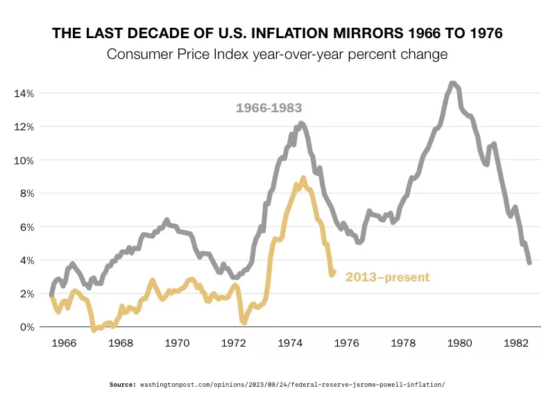 The last decade of US inflation mirrors 1966 to 1976