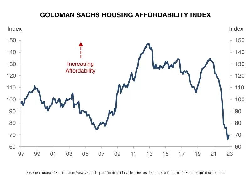 Goldman Sachs Housing Affordability Index