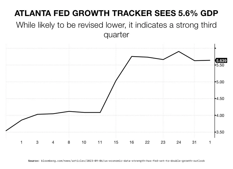 Atlanta Fed Growth Tracker Sees 5.6% GDP