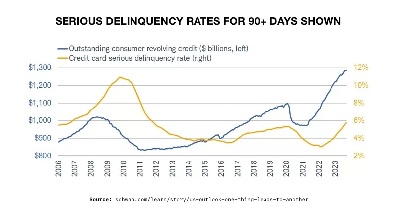 Serious Delinquency Rates For 90+ Days Shown