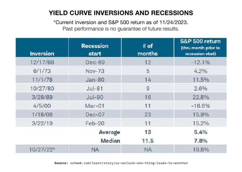 Yield Curve Inversions and Recessions