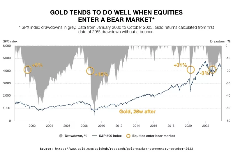 Gold Tends to do Well When Equities Enter a Bear Market