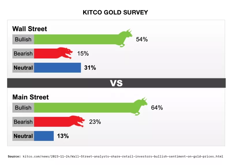 Kitco Gold Survey