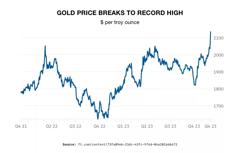 Gold Price Breaks to Record High