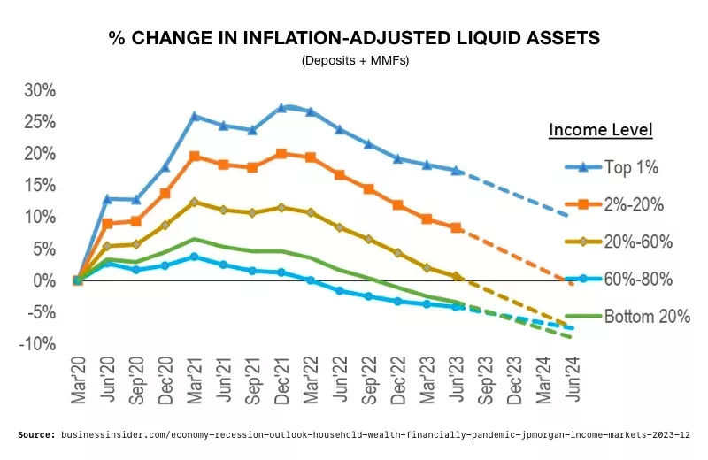 % Change in Inflation-Adjusted Liquid Assets