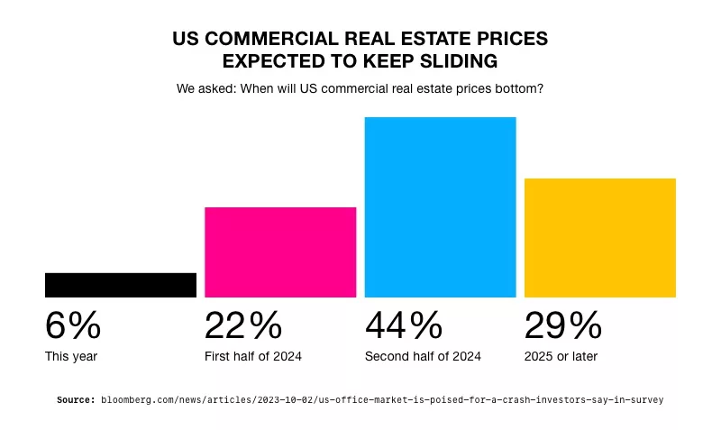 US Commercial Real Estate Prices Expected to  Keep Sliding