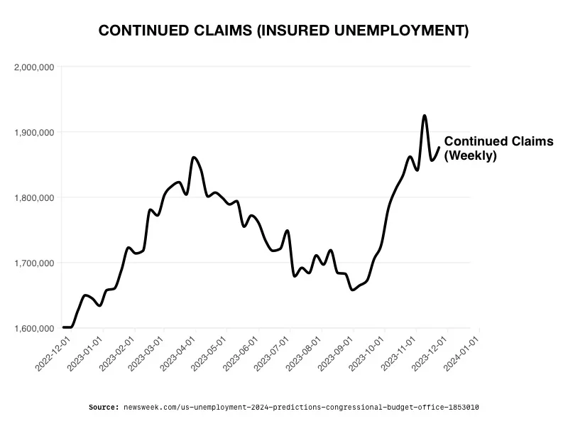 Continued Claims of Insured Unemployment 