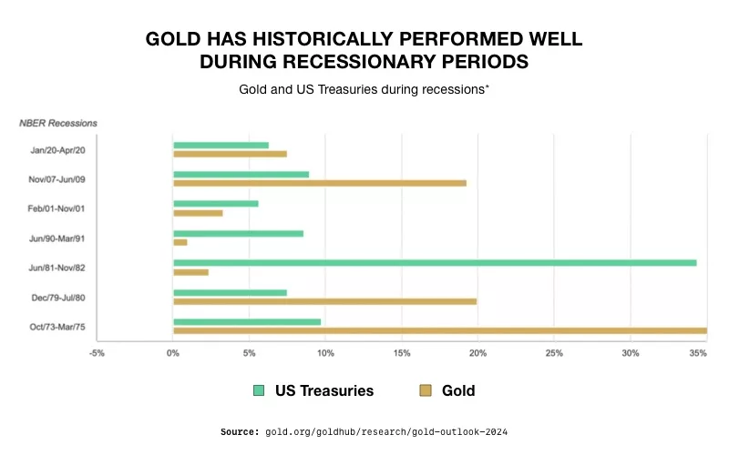 Gold has historically preformed well during recession periods 