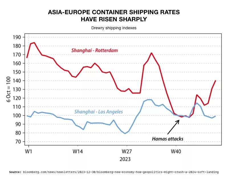 Asia-Europe Container Shipping Rates Have Risen Sharply