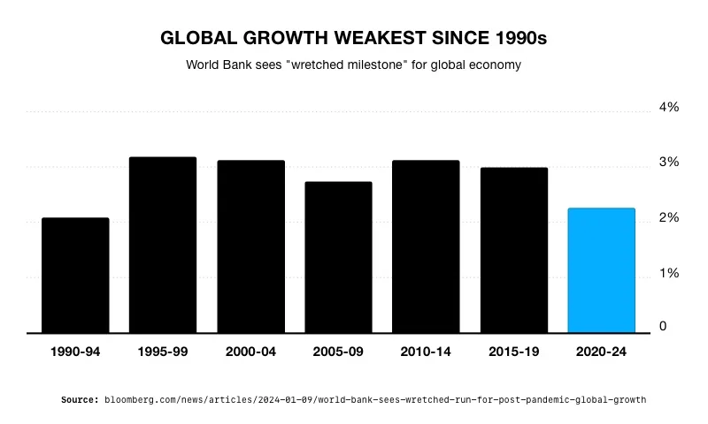 Global Growth Weakest Since 1990s