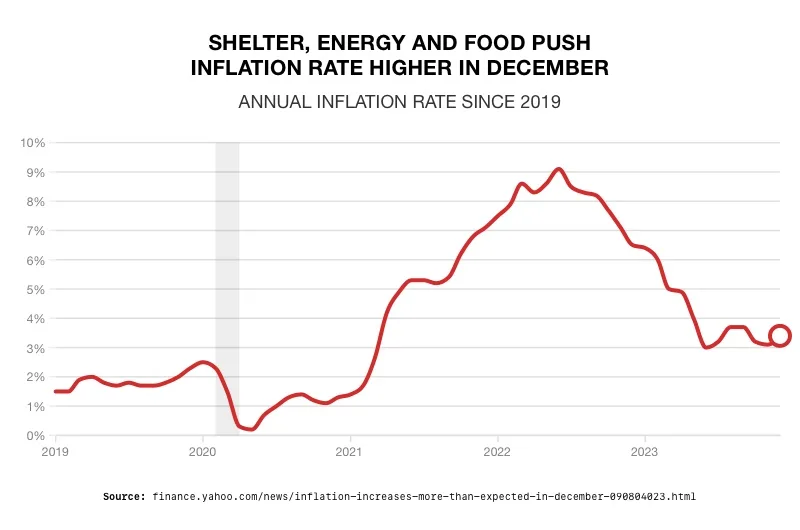 Shelter, Energy and Food Push Inflation Higher in December
