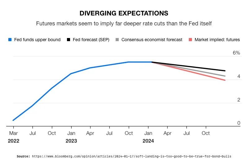 Diverging Expectations