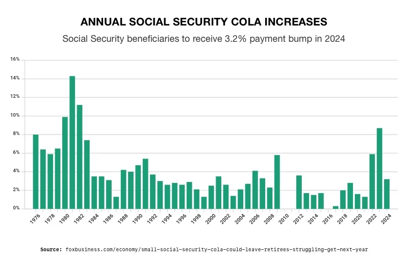 Annual Social Security COLA Increases
