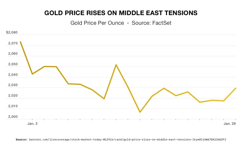 Gold Price Rises on Middle East Tensions