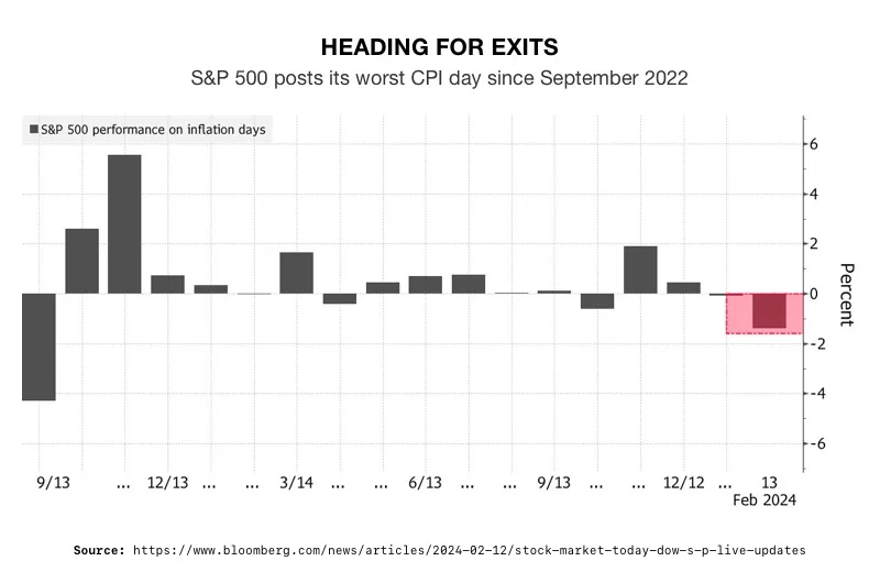 S&P 500 Posts its worst CPI day since September 2022
