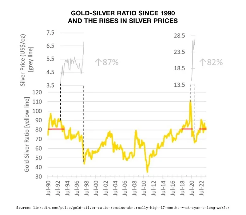 Gold-Silver Ratio Since 1990 And The Rises in Silver Prices