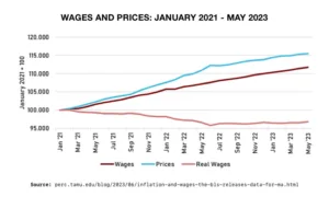 Wages and Prices: January 2021-May 2023