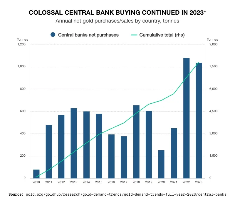 Colossal Central Bank Buying Continued in 2023